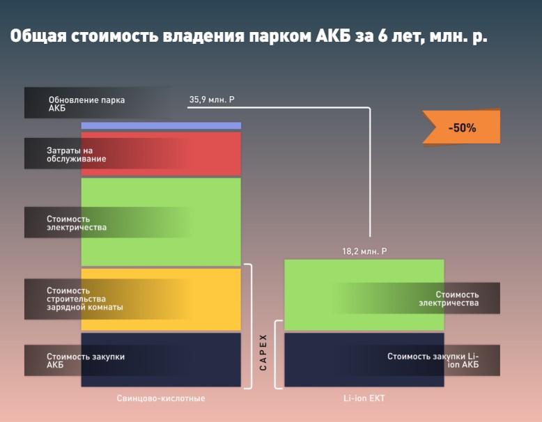 Таблица преимуществ тяговых литий-ионныех аккумуляторов 2